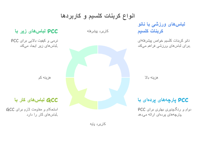 انواع کربنات کلسیم و کاربردهای آن در صنعت پوشاک، شامل اطلاعات مرتبط با انواع مختلف کربنات کلسیم و کاربردهای آن در لباس‌های ورزشی و پوشاک روزمره.